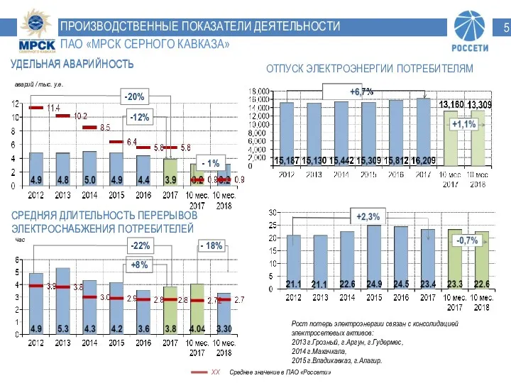 Среднее значение в ПАО «Россети» ПРОИЗВОДСТВЕННЫЕ ПОКАЗАТЕЛИ ДЕЯТЕЛЬНОСТИ ПАО «МРСК