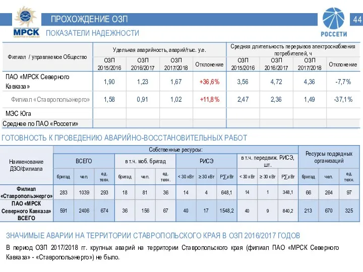 ПРОХОЖДЕНИЕ ОЗП ГОТОВНОСТЬ К ПРОВЕДЕНИЮ АВАРИЙНО-ВОССТАНОВИТЕЛЬНЫХ РАБОТ ПОКАЗАТЕЛИ НАДЕЖНОСТИ