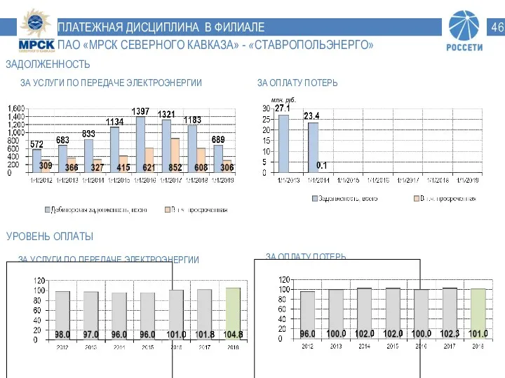 % УРОВЕНЬ ОПЛАТЫ ЗА УСЛУГИ ПО ПЕРЕДАЧЕ ЭЛЕКТРОЭНЕРГИИ ЗАДОЛЖЕННОСТЬ ЗА