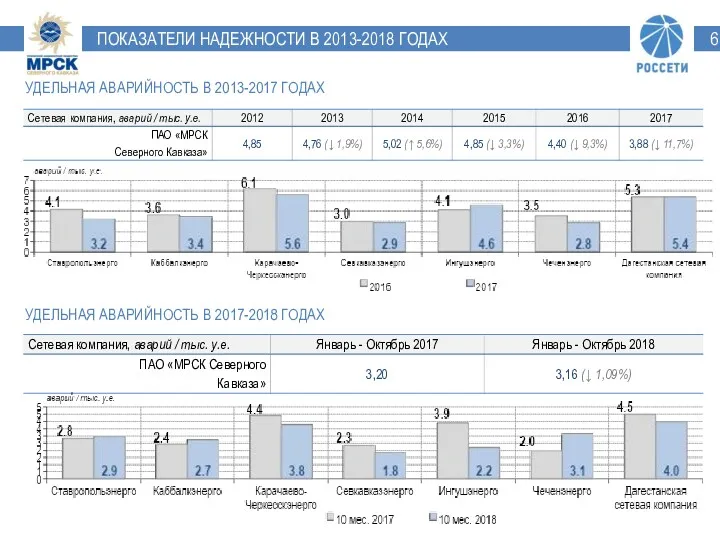 ПОКАЗАТЕЛИ НАДЕЖНОСТИ В 2013-2018 ГОДАХ УДЕЛЬНАЯ АВАРИЙНОСТЬ В 2013-2017 ГОДАХ УДЕЛЬНАЯ АВАРИЙНОСТЬ В 2017-2018 ГОДАХ