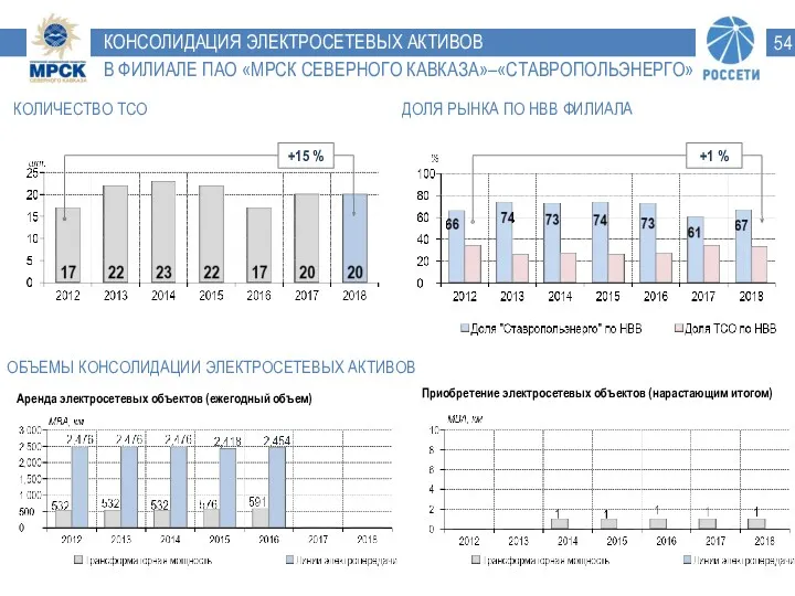 КОНСОЛИДАЦИЯ ЭЛЕКТРОСЕТЕВЫХ АКТИВОВ В ФИЛИАЛЕ ПАО «МРСК СЕВЕРНОГО КАВКАЗА»–«СТАВРОПОЛЬЭНЕРГО» КОЛИЧЕСТВО