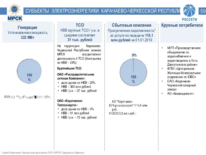 Крупные потребители СУБЪЕКТЫ ЭЛЕКТРОЭНЕРГЕТИКИ КАРАЧАЕВО-ЧЕРКЕССКОЙ РЕСПУБЛИКИ * перед Карачаево-Черкесским филиалом