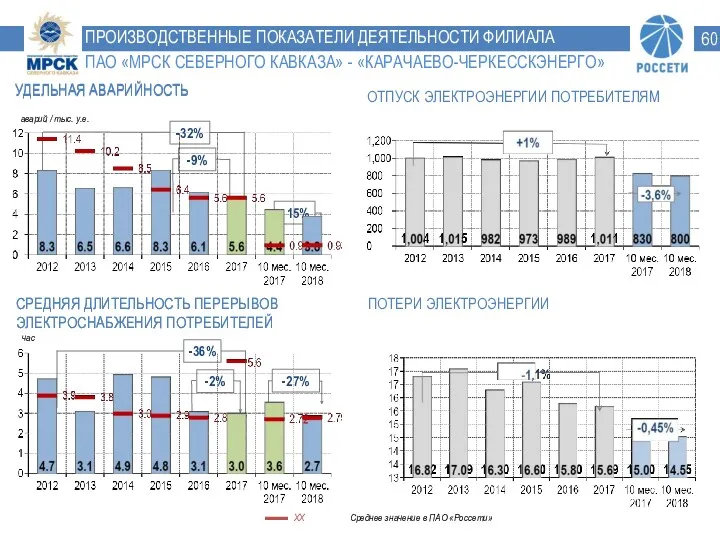 Среднее значение в ПАО «Россети» ПРОИЗВОДСТВЕННЫЕ ПОКАЗАТЕЛИ ДЕЯТЕЛЬНОСТИ ФИЛИАЛА ПАО