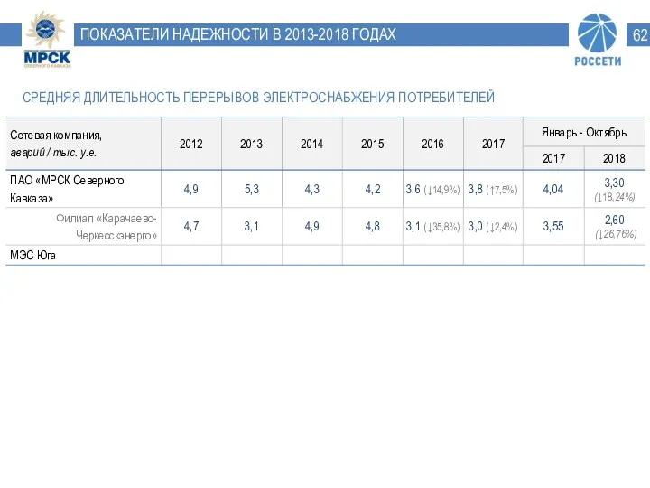 ПОКАЗАТЕЛИ НАДЕЖНОСТИ В 2013-2018 ГОДАХ СРЕДНЯЯ ДЛИТЕЛЬНОСТЬ ПЕРЕРЫВОВ ЭЛЕКТРОСНАБЖЕНИЯ ПОТРЕБИТЕЛЕЙ