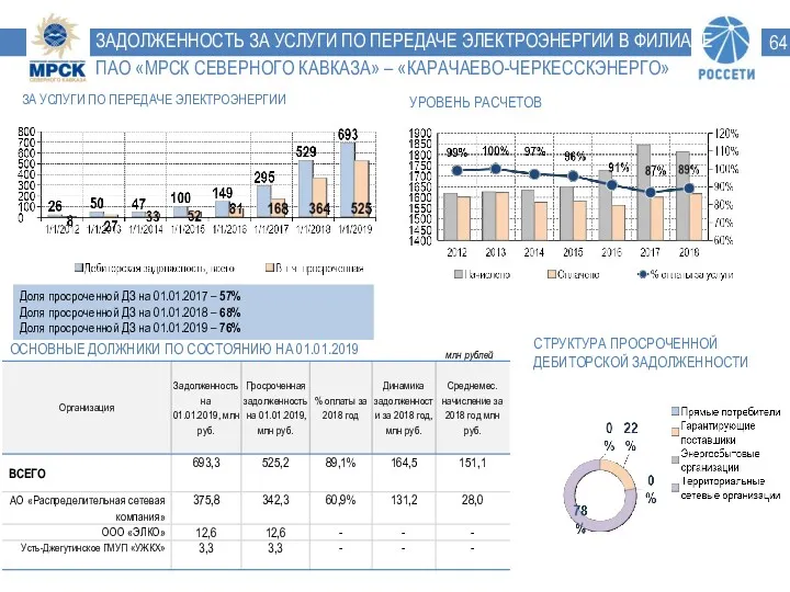 ЗАДОЛЖЕННОСТЬ ЗА УСЛУГИ ПО ПЕРЕДАЧЕ ЭЛЕКТРОЭНЕРГИИ В ФИЛИАЛЕ ПАО «МРСК