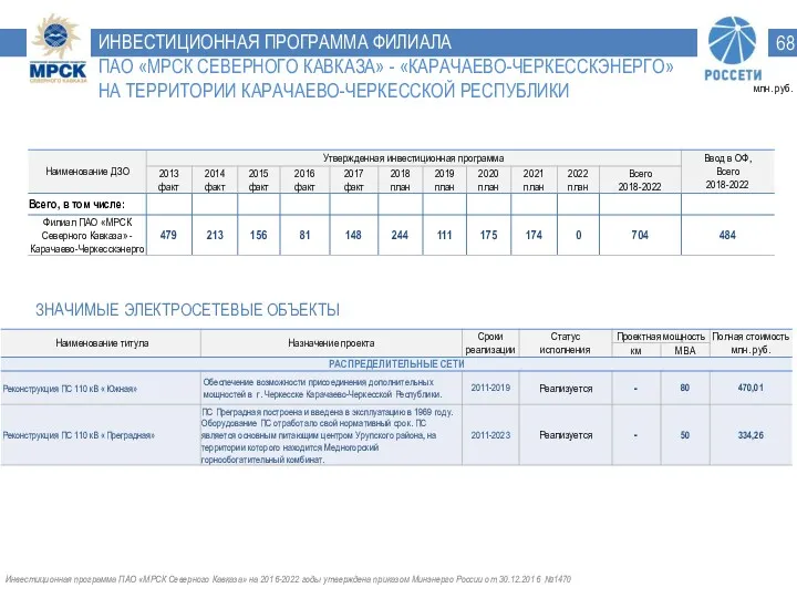 ИНВЕСТИЦИОННАЯ ПРОГРАММА ФИЛИАЛА ПАО «МРСК СЕВЕРНОГО КАВКАЗА» - «КАРАЧАЕВО-ЧЕРКЕССКЭНЕРГО» НА