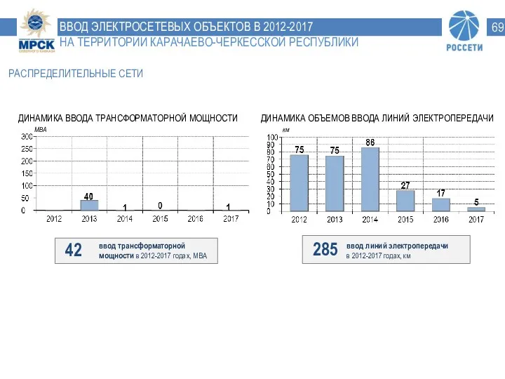 ВВОД ЭЛЕКТРОСЕТЕВЫХ ОБЪЕКТОВ В 2012-2017 НА ТЕРРИТОРИИ КАРАЧАЕВО-ЧЕРКЕССКОЙ РЕСПУБЛИКИ РАСПРЕДЕЛИТЕЛЬНЫЕ