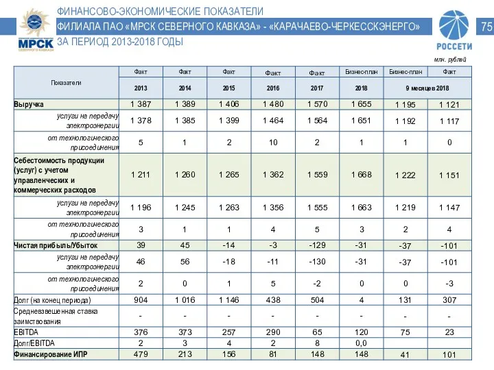 ФИНАНСОВО-ЭКОНОМИЧЕСКИЕ ПОКАЗАТЕЛИ ФИЛИАЛА ПАО «МРСК СЕВЕРНОГО КАВКАЗА» - «КАРАЧАЕВО-ЧЕРКЕССКЭНЕРГО» ЗА ПЕРИОД 2013-2018 ГОДЫ млн. рублей 75