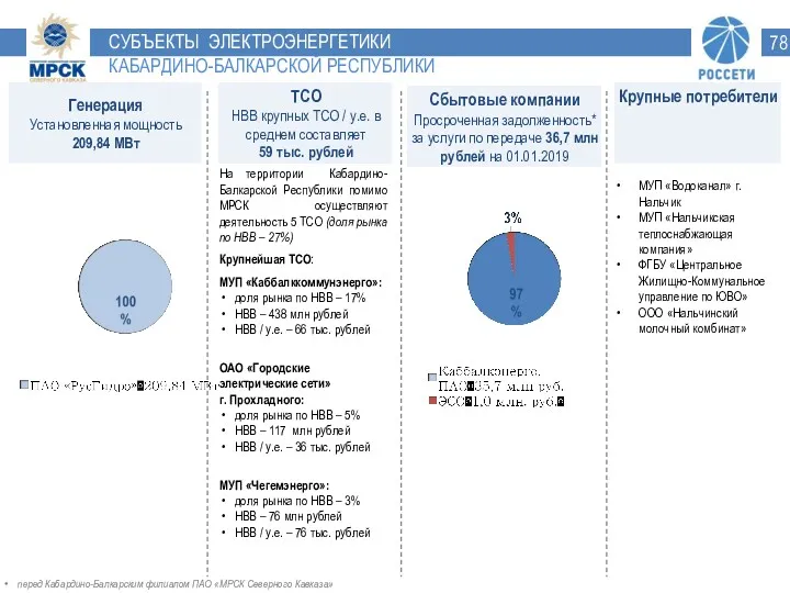 Крупные потребители СУБЪЕКТЫ ЭЛЕКТРОЭНЕРГЕТИКИ КАБАРДИНО-БАЛКАРСКОЙ РЕСПУБЛИКИ Генерация Установленная мощность 209,84