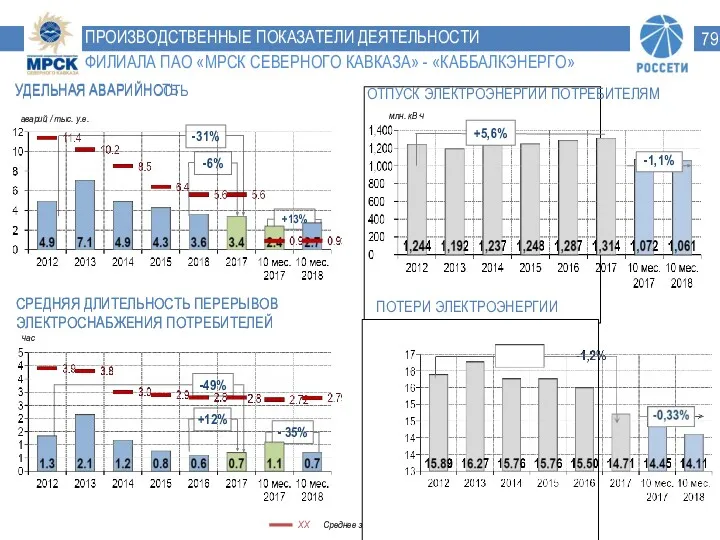 Среднее значение в ПАО «Россети» ПРОИЗВОДСТВЕННЫЕ ПОКАЗАТЕЛИ ДЕЯТЕЛЬНОСТИ ФИЛИАЛА ПАО