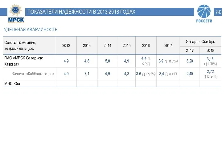 ПОКАЗАТЕЛИ НАДЕЖНОСТИ В 2013-2018 ГОДАХ УДЕЛЬНАЯ АВАРИЙНОСТЬ