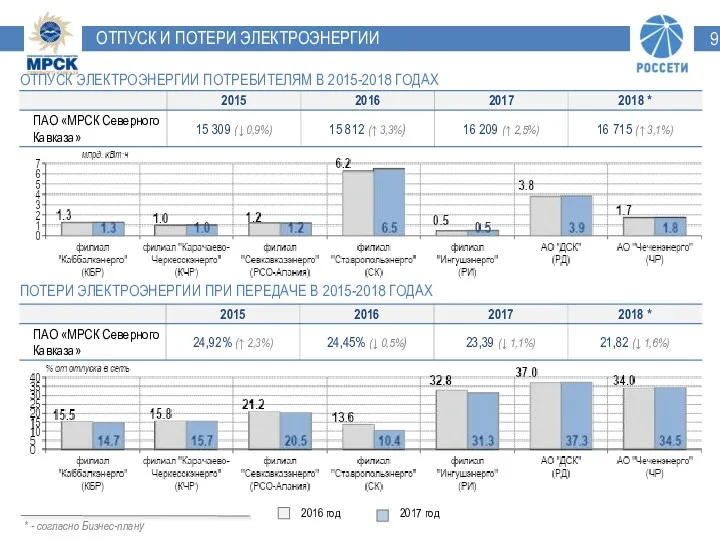 ОТПУСК И ПОТЕРИ ЭЛЕКТРОЭНЕРГИИ ОТПУСК ЭЛЕКТРОЭНЕРГИИ ПОТРЕБИТЕЛЯМ В 2015-2018 ГОДАХ