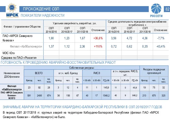 ПРОХОЖДЕНИЕ ОЗП ЗНАЧИМЫЕ АВАРИИ НА ТЕРРИТОРИИ КАБАРДИНО-БАЛКАРСКОЙ РЕСПУБЛИКИ В ОЗП