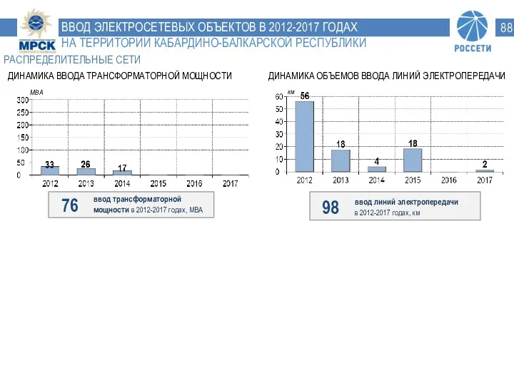 ВВОД ЭЛЕКТРОСЕТЕВЫХ ОБЪЕКТОВ В 2012-2017 ГОДАХ НА ТЕРРИТОРИИ КАБАРДИНО-БАЛКАРСКОЙ РЕСПУБЛИКИ