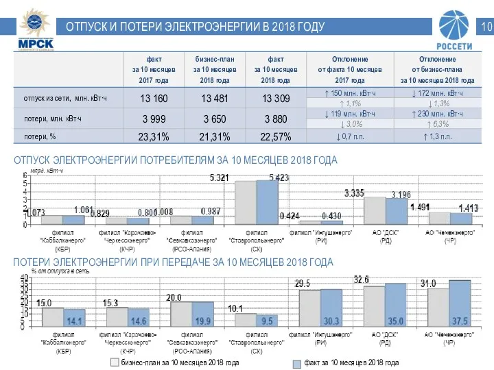 ОТПУСК ЭЛЕКТРОЭНЕРГИИ ПОТРЕБИТЕЛЯМ ЗА 10 МЕСЯЦЕВ 2018 ГОДА ПОТЕРИ ЭЛЕКТРОЭНЕРГИИ