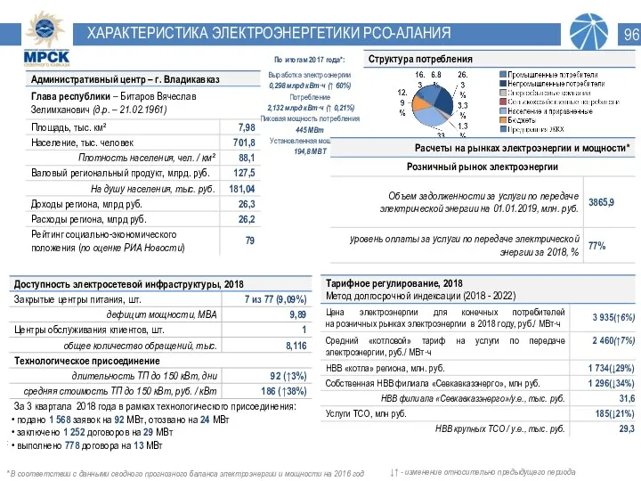 ХАРАКТЕРИСТИКА ЭЛЕКТРОЭНЕРГЕТИКИ РСО-АЛАНИЯ : ↓↑ - изменение относительно предыдущего периода