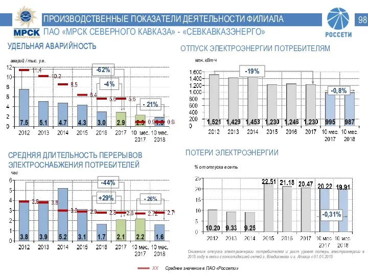 Среднее значение в ПАО «Россети» ПРОИЗВОДСТВЕННЫЕ ПОКАЗАТЕЛИ ДЕЯТЕЛЬНОСТИ ФИЛИАЛА ПАО