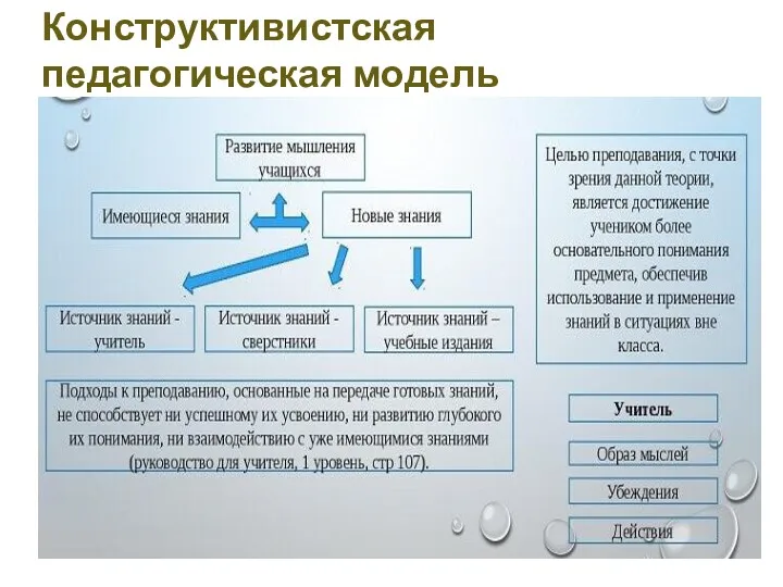 Конструктивистская педагогическая модель