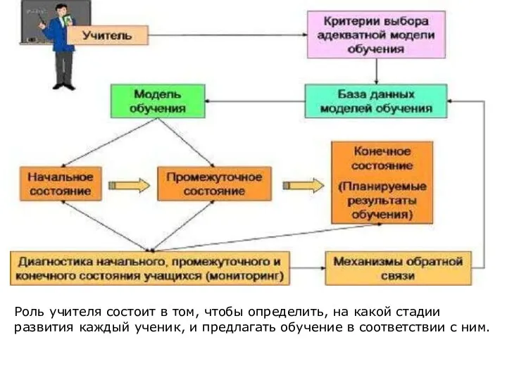 Роль учителя состоит в том, чтобы определить, на какой стадии