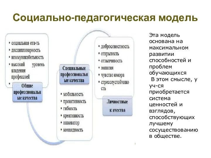 Социально-педагогическая модель Эта модель основана на максимальном развитии способностей и