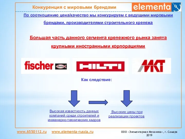 Конкуренция с мировыми брендами По соотношению цена/качество мы конкурируем с