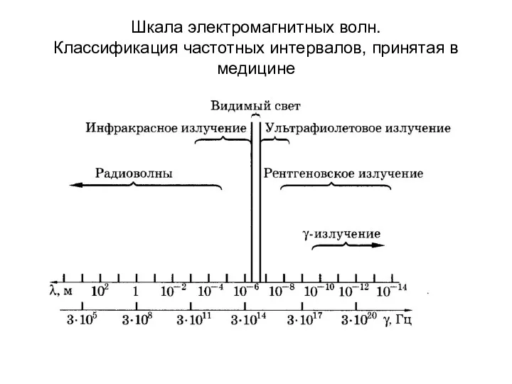 Шкала электромагнитных волн. Классификация частотных интервалов, принятая в медицине