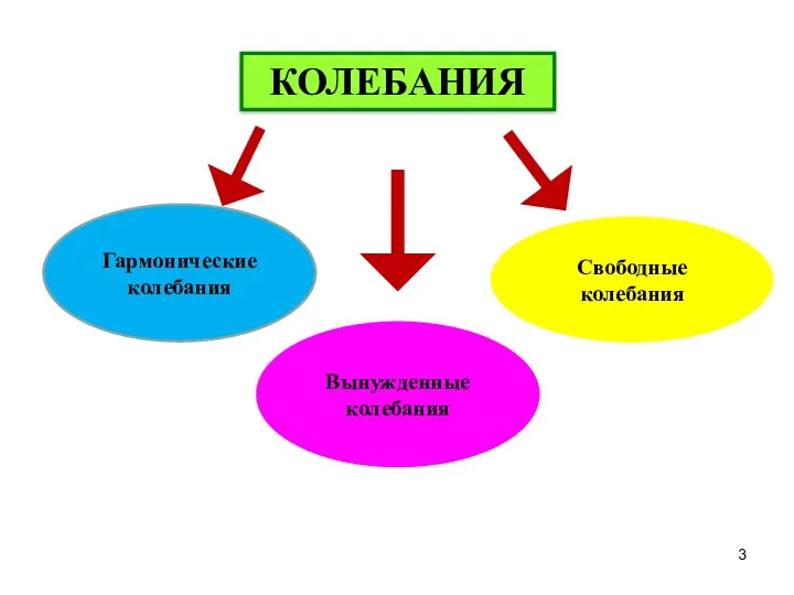 КОЛЕБАНИЯ Гармонические колебания Вынужденные колебания Свободные колебания