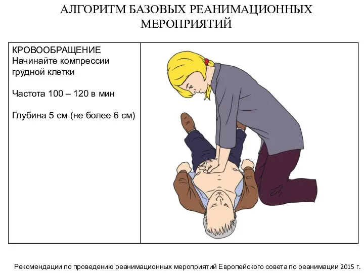 АЛГОРИТМ БАЗОВЫХ РЕАНИМАЦИОННЫХ МЕРОПРИЯТИЙ Рекомендации по проведению реанимационных мероприятий Европейского совета по реанимации 2015 г.