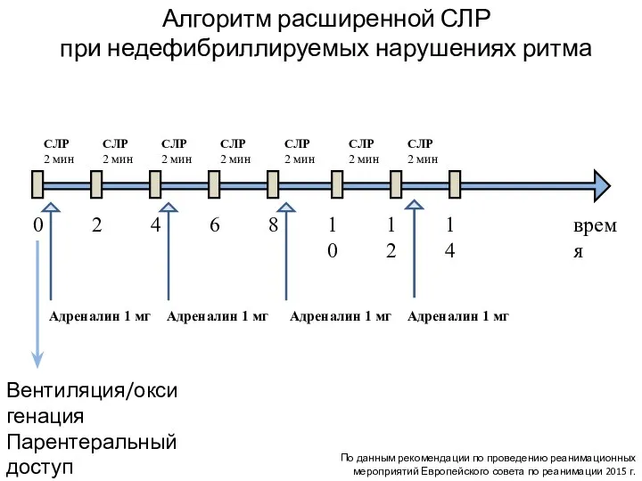 Алгоритм расширенной СЛР при недефибриллируемых нарушениях ритма СЛР 2 мин время 0 2