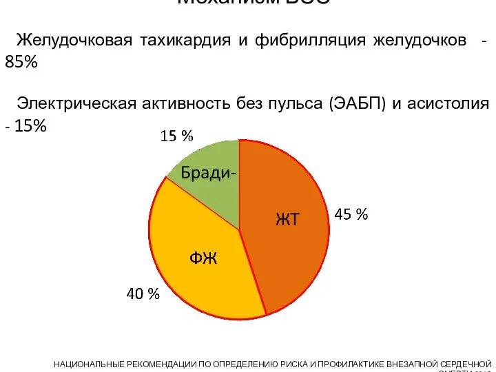 Механизм ВСС Желудочковая тахикардия и фибрилляция желудочков - 85% Электрическая активность без пульса