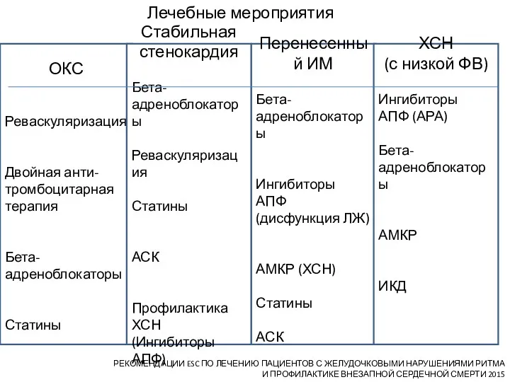 Лечебные мероприятия РЕКОМЕНДАЦИИ ESC ПО ЛЕЧЕНИЮ ПАЦИЕНТОВ С ЖЕЛУДОЧКОВЫМИ НАРУШЕНИЯМИ РИТМА И ПРОФИЛАКТИКЕ