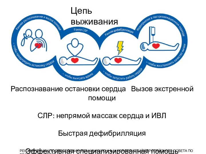 РЕКОМЕНДАЦИИ ПО ПРОВЕДЕНИЮ РЕАНИМАЦИОННЫХ МЕРОПРИЯТИЙ ЕВРОПЕЙСКОГО СОВЕТА ПО РЕАНИМАЦИИ 2015 Г. Цепь выживания