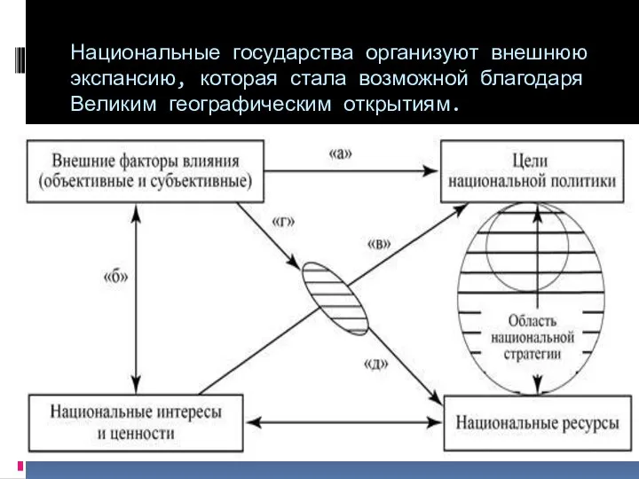 Национальные государства организуют внешнюю экспансию, которая стала возможной благодаря Великим географическим открытиям.