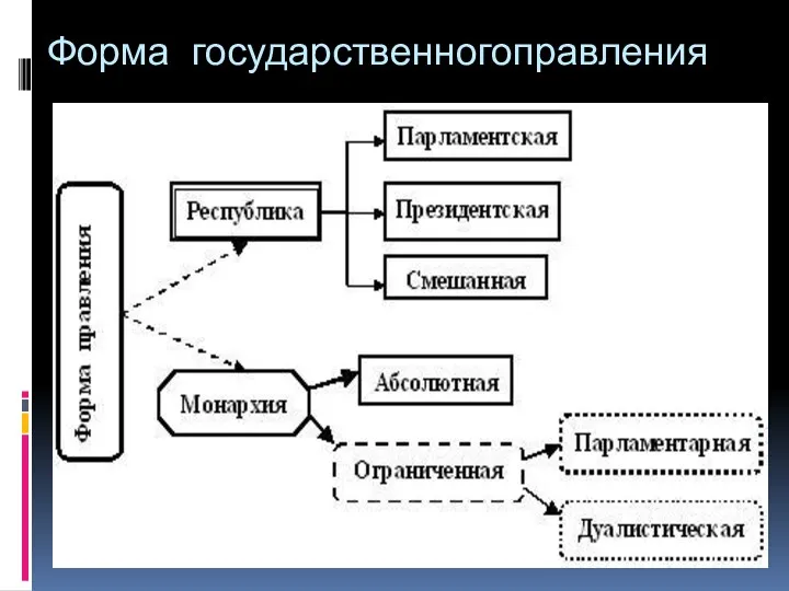 Форма государственногоправления