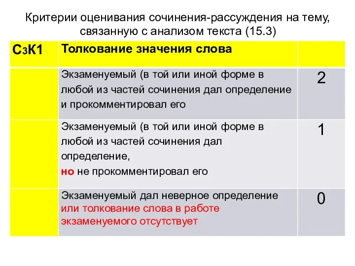 Критерии оценивания сочинения-рассуждения на тему, связанную с анализом текста (15.3)