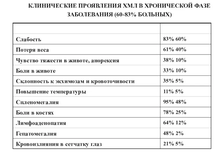 21% 5% Кровоизлияния в сетчатку глаз 48% 2% Гепатомегалия 64%