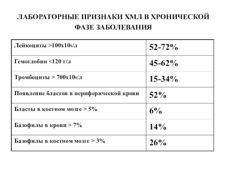 ЛАБОРАТОРНЫЕ ПРИЗНАКИ ХМЛ В ХРОНИЧЕСКОЙ ФАЗЕ ЗАБОЛЕВАНИЯ 26% Базофилы в