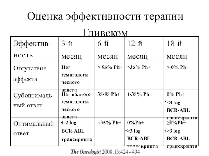 Оценка эффективности терапии Гливеком ≥0%Ph+ ≥3 log BCR-ABL транскрипта 0%Ph+