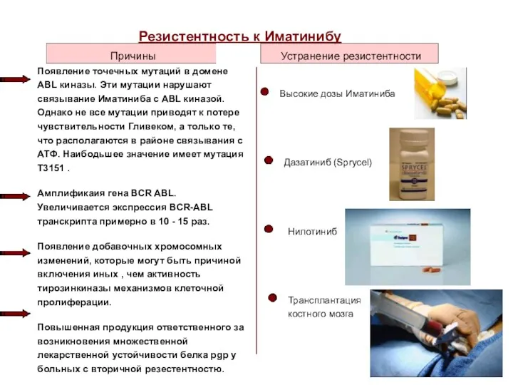 Резистентность к Иматинибу Причины Появление точечных мутаций в домене ABL