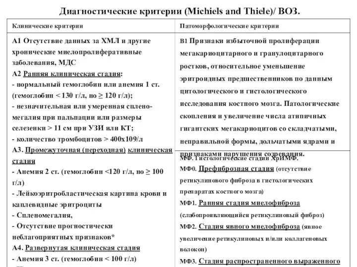 Диагностические критерии (Michiels and Thiele)/ ВОЗ. МФ. Гистологические стадии ХрИМФ.