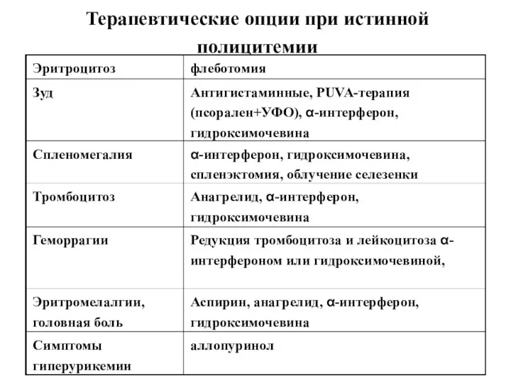 Терапевтические опции при истинной полицитемии аллопуринол Симптомы гиперурикемии Аспирин, анагрелид,