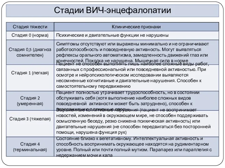 Стадии ВИЧ-энцефалопатии Стадия 0 (норма) Стадия тяжести Клинические признаки Психические