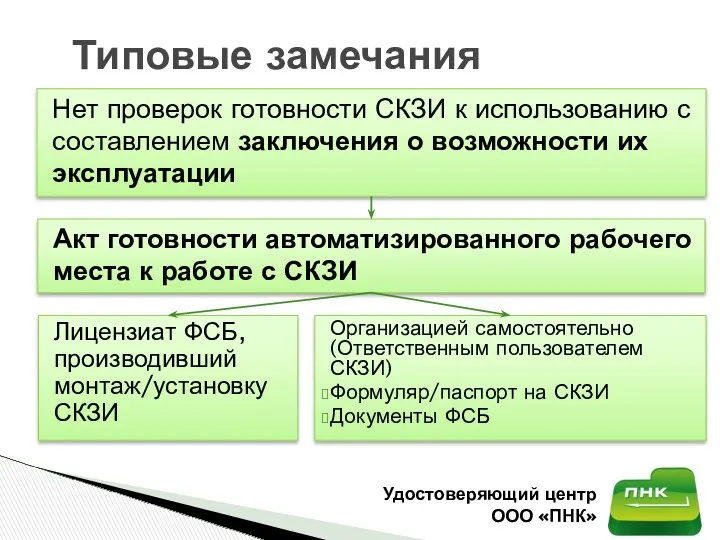 Нет проверок готовности СКЗИ к использованию с составлением заключения о