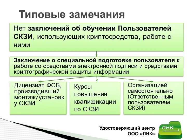 Нет заключений об обучении Пользователей СКЗИ, использующих криптосредства, работе с