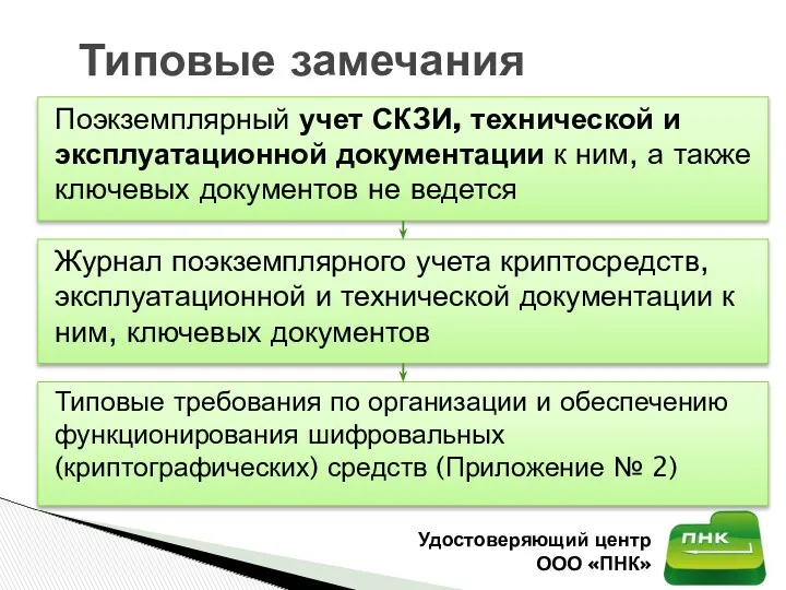 Поэкземплярный учет СКЗИ, технической и эксплуатационной документации к ним, а