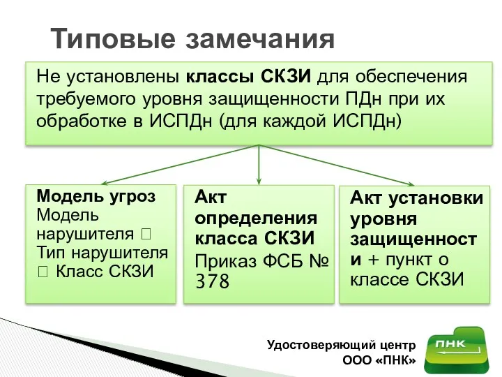 Не установлены классы СКЗИ для обеспечения требуемого уровня защищенности ПДн