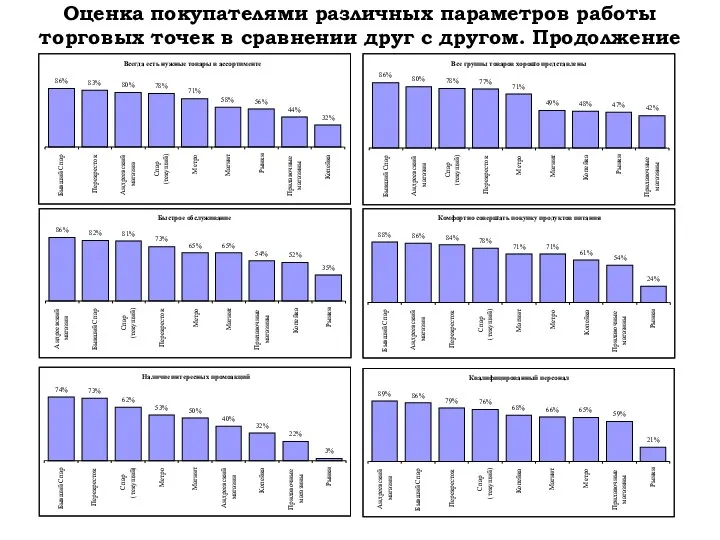 Оценка покупателями различных параметров работы торговых точек в сравнении друг с другом. Продолжение