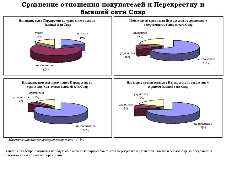 Сравнение отношения покупателей к Перекрестку и бывшей сети Спар Однако,