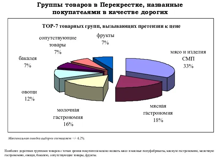 Группы товаров в Перекрестке, названные покупателями в качестве дорогих Наиболее