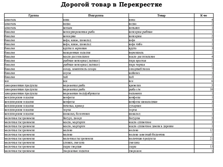 Дорогой товар в Перекрестке 1 творожок творожные изделия молочная гастрономия